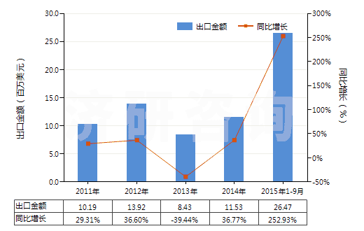 2011-2015年9月中國1,2-乙二醇(HS29053100)出口總額及增速統(tǒng)計
